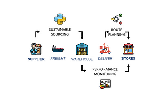 Diagram of a supply chain flow showing key stages enhanced by analytics: from Supplier to Freight, then Warehouse, followed by Deliver, and ending at Stores. Surrounding this flow are three supporting processes: Sustainable Sourcing (with a Python logo), Route Planning, and Performance Monitoring (with a graph icon), illustrating how analytics tools can optimize each step.