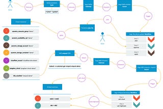 Terraform Automation With Argo on Kubernetes: Part2 (Consul / Vault)