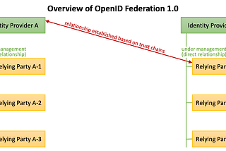 OpenID Connect Federation 1.0