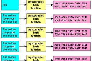 Merkle Trees and the Ethereum network