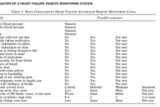 Safety Evaluation of an Automated Remote Monitoring System for Heart Failure