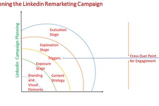 3 Advanced Linkedin Strategies for B2B Remarketing