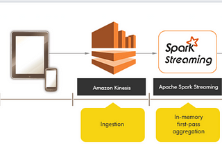 Spark Streaming & Real Time Analytics on AWS