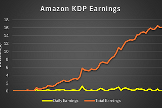 I Self-Published Three E-Books on Amazon KDP