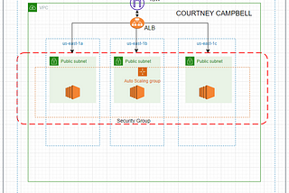 AWS: Implementing an Auto-Scaling Group Behind ALB for H.A.