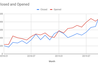 Issues, Bugs, and Backlogs