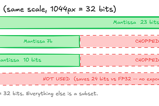 Understanding LLM Quantization: Why FP32, FP16, BF16 and INT8 Matter for Modern AI Systems