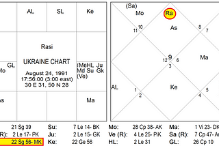 Crisis in Ukraine: an astrological perspective