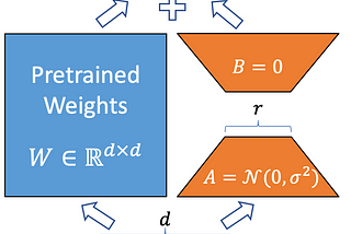 1000x Smaller GPT-3/2? LoRA: Low-Rank Adaptation of Large Language Models