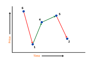 LeetCode 121. Best Time to Buy and Sell Stock