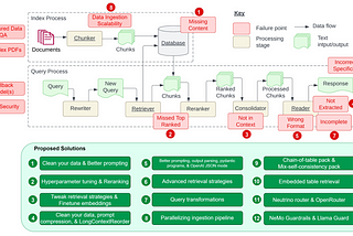 12 RAG Pain Points and Proposed Solutions