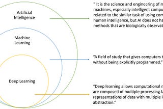 Artificial Intelligence (AI) vs Machine Learning (ML) vs Deep Learning (DL)