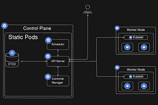Static Pods, Manual Scheduling, Labels, and Selectors — Kubernetes