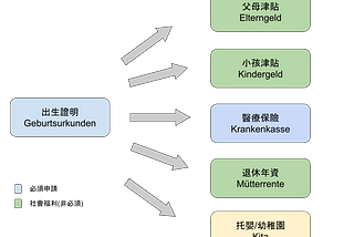 台灣家庭在德國生孩子所需文件(上)