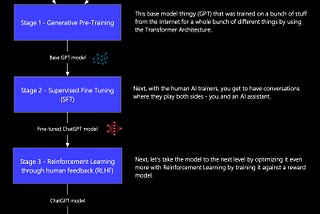 Discover how ChatGPT is trained!