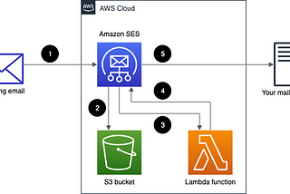 Use Amazon SES to receive emails in S3 and Forward Incoming email to any external email id