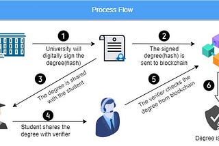 Document verification on blockchain