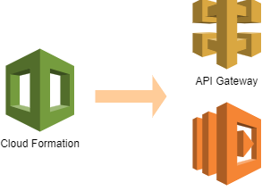Get Started with AWS SAM and ASP.NET Core