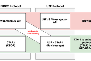 Sorting FIDO/CTAP/WebAuthn terminology