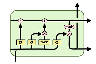 Internal Structure of LSTM. tanh function is used as it controls the flow of information and saves short term memory