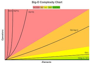 Big-O complexity chart