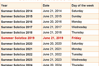 The summer solstice guys is upon us once again.