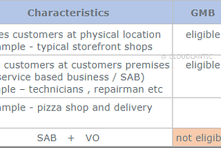 GMB verification methods