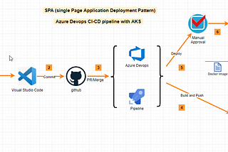 Single Page Application deployment pattern in AKS using Azure Devops pipeline