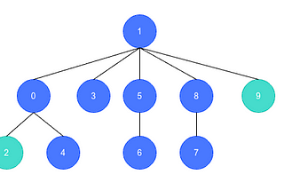 Weighted Quick Union algorithm explained