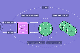 A conceptual diagram of distributed cognition. At the center is “Cognition,” represented by circular nodes, connected to “Tools” and “World” through labeled arrows. The process flows from “Perception” to “Action,” indicating interaction with the external environment. Surrounding the elements are labels such as “Material Distribution,” “Social Distribution,” “Temporal Distribution,” and “Past System States,” highlighting how cognition is distributed across tools, people, and time