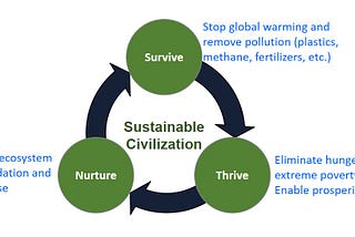 Sustainability = Survive, Thrive, and Nurture