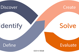 Design thinking framework consists of the four iterative steps of discovery, definition, creation, and evaluation
