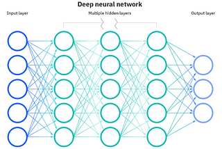 Neural Networks:- What? Why? How?