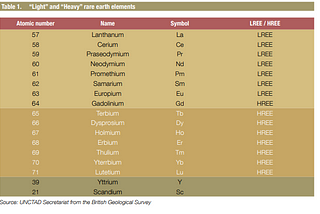 The Supply Chain of Rare Earth Metals