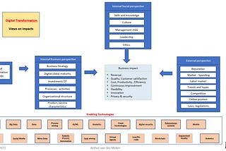 Digital Transformation Reference Model