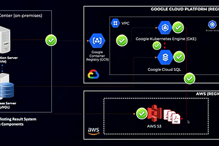 Cloud Migration : Migrating application and data from on premise to Multi cloud environment GCP…