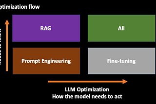 Optimizing LLMs: Best Practices (Prompt Engineering, RAG and Fine-tuning)