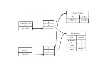 Demystifying Closures: Enhancing the Elegance of Your JavaScript Code