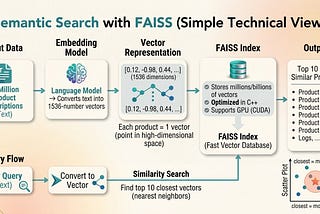 Diagram showing the semantic search pipeline: input text data is converted into vectors using an embedding model, stored in a FAISS index, and queried to return the most similar results.