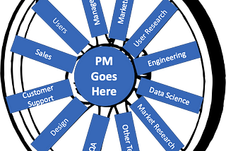 A wagon wheel with multiple disciplines as the spokes and PM as the hub. They’re not more important, but they’re the hub