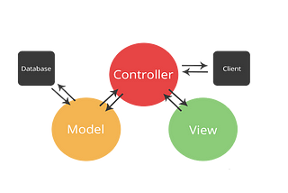 Model-View-Controller MVC