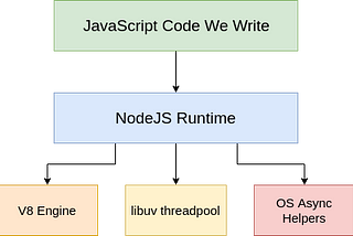 How does NodeJS work(Beginner to Advanced)? — Event Loop + V8 Engine + libuv threadpool