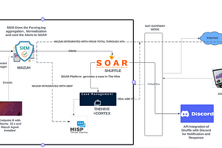 SOC Project with full Automation LAB