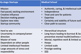 Reflections and learnings from a medical school student turned founder