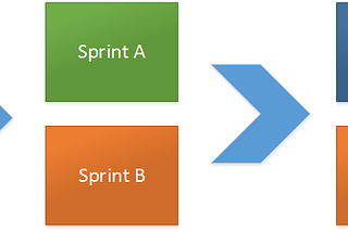 Being agile in a non agile environment