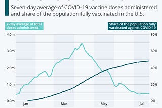 Covid Vaccines: We Were Doing Great. What Happened?