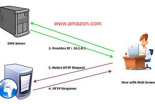 E-Mail and DNS server in Linux