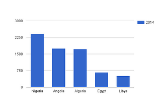 Africa’s Oil Production 2014