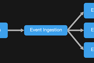 What is event-driven architecture?