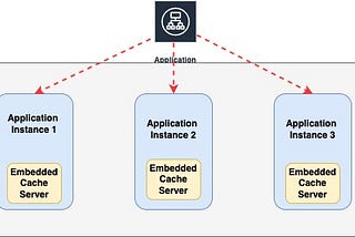 Microservices Caching Patterns